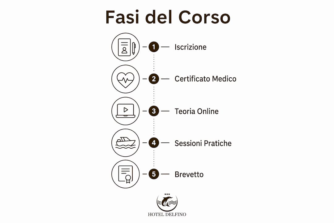 Infografica: tutte le tappe del corso base di immersione